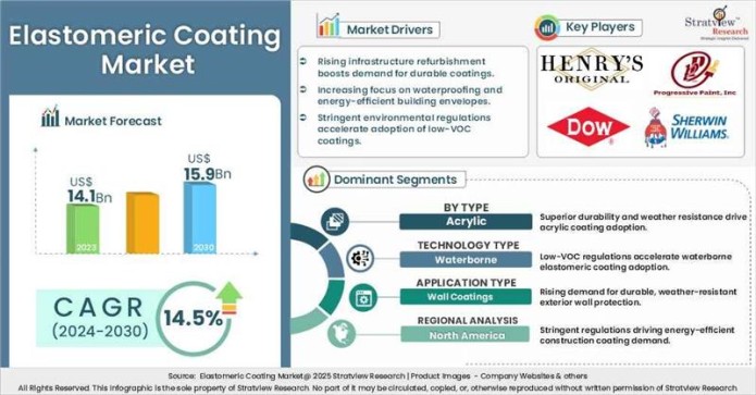 Elastomeric Coatings Market Insights 